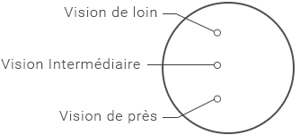 Verres progressifs